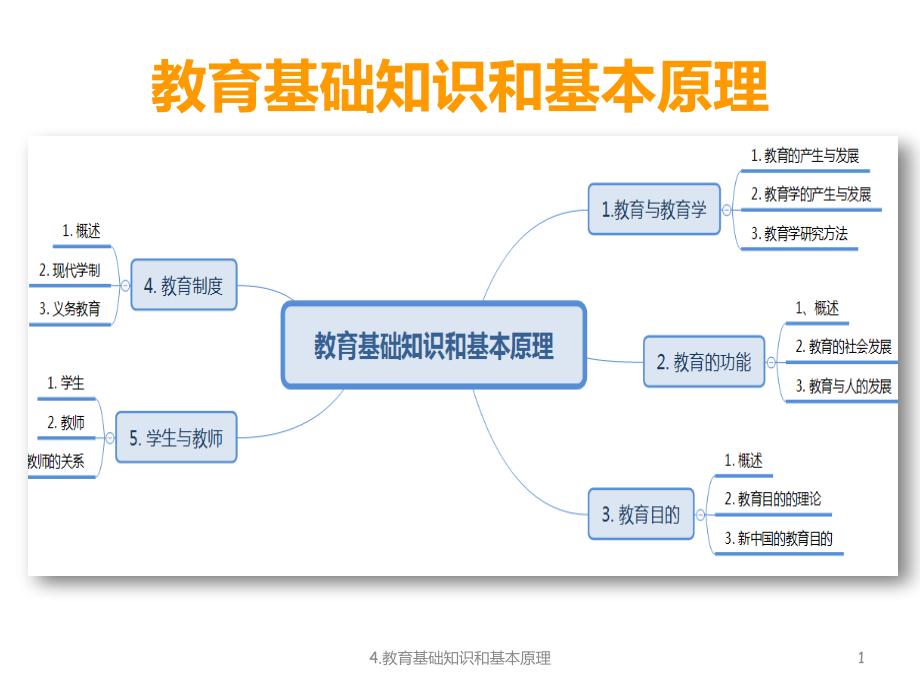 教育基础知识和基本原理(教师资格考试-教育知识与能力)_第1页