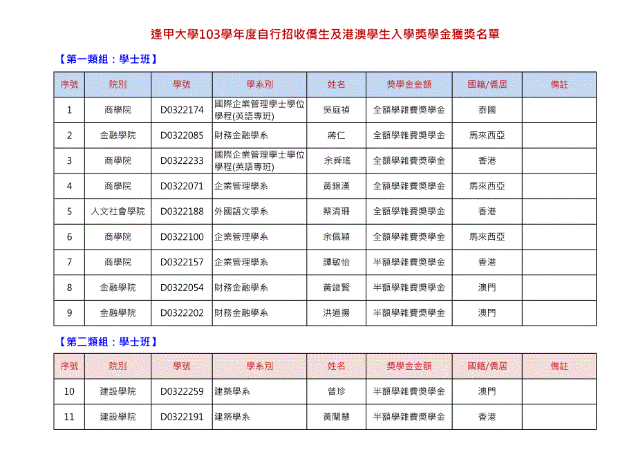 逢甲大学103学年度自行招收侨生及港澳学生入学奖学金获奖_第1页