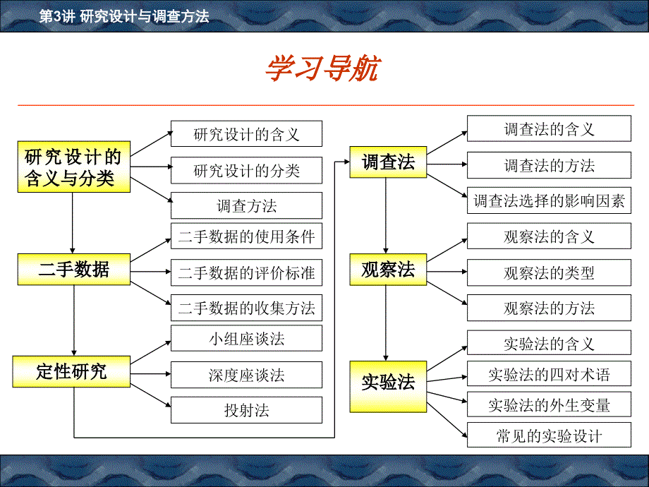 市场调研研究设计与调查方法_第3页