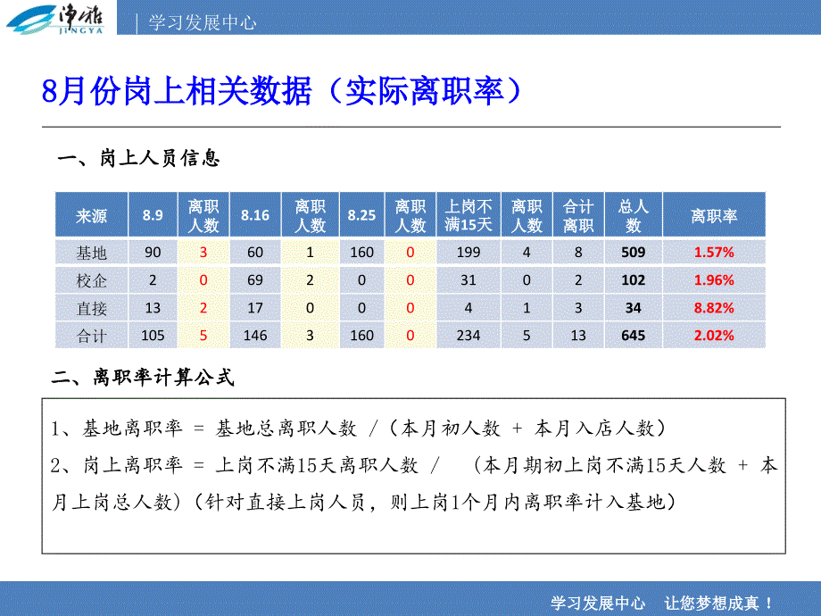 培训中心学员岗上离职分析报告_第3页