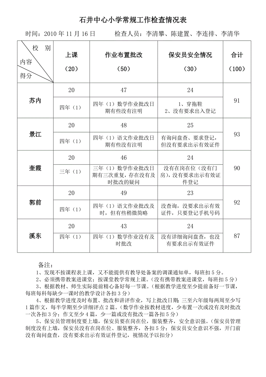 石井中心小学常规工作检查情况表_第1页