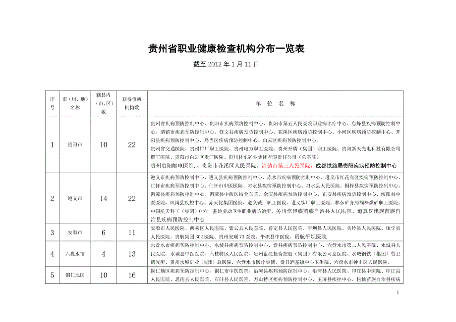 贵州省职业健康检查机构分布一览表_第1页