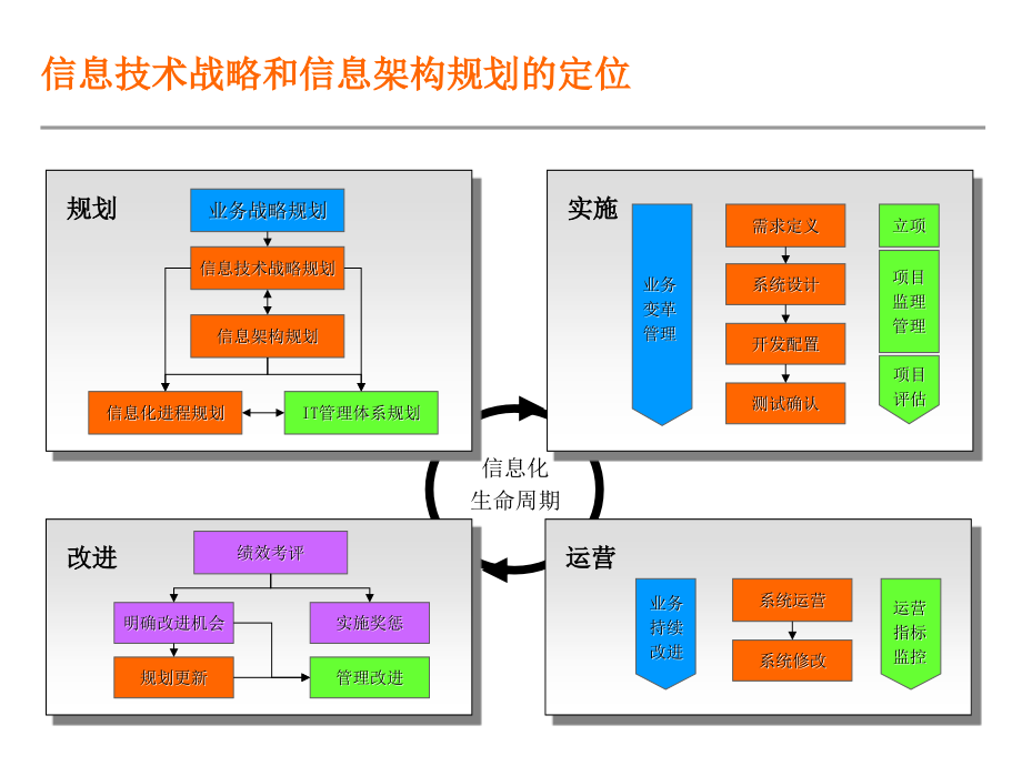 信息化规划方法论_第4页