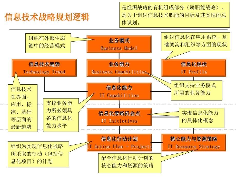 信息化规划方法论_第5页