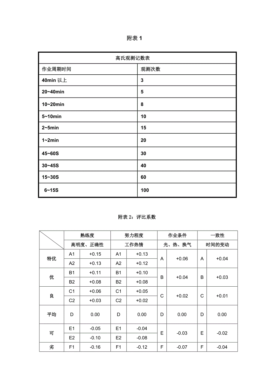 标准工时制定和管理规范_第4页