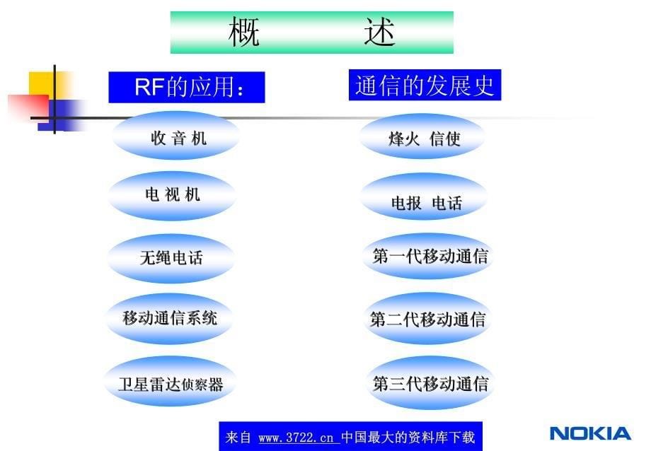 手机rf专题讲座_第5页