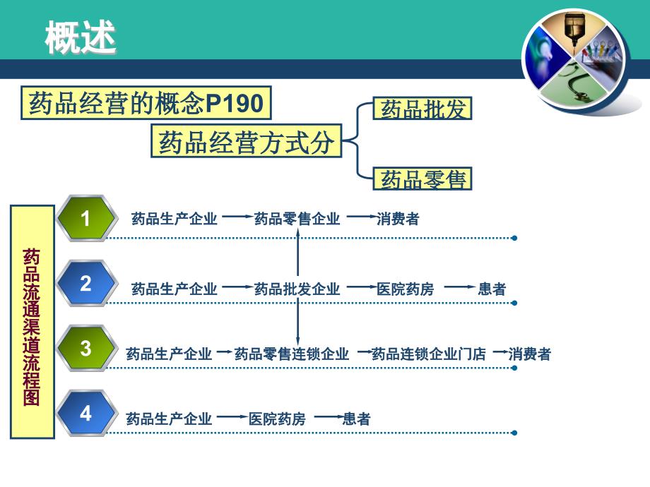 药事管理学教学课件8-药品经营管理_第3页