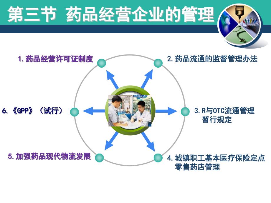 药事管理学教学课件8-药品经营管理_第4页