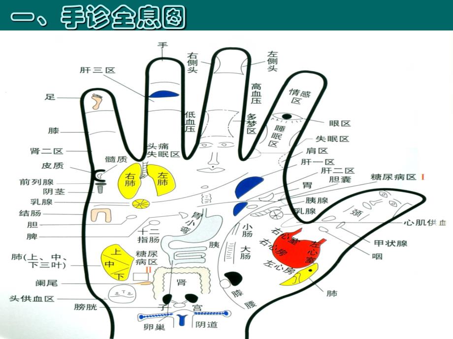 手诊2-常见疾病_第1页