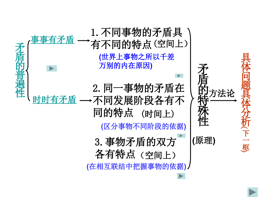 高二政治事物的矛盾具有各自的特点_第2页