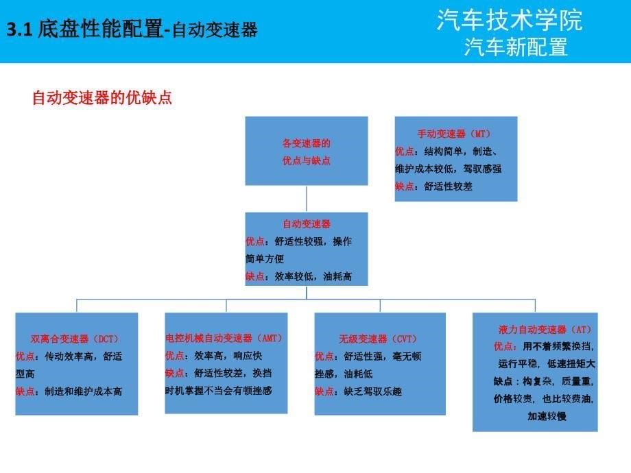 3.1 底盘性能配置-自动变速器_第5页