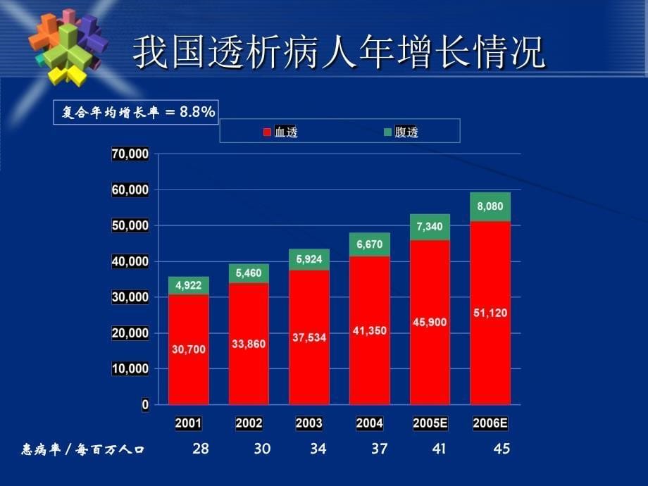 透析透析治疗展望及经济学分析_第5页