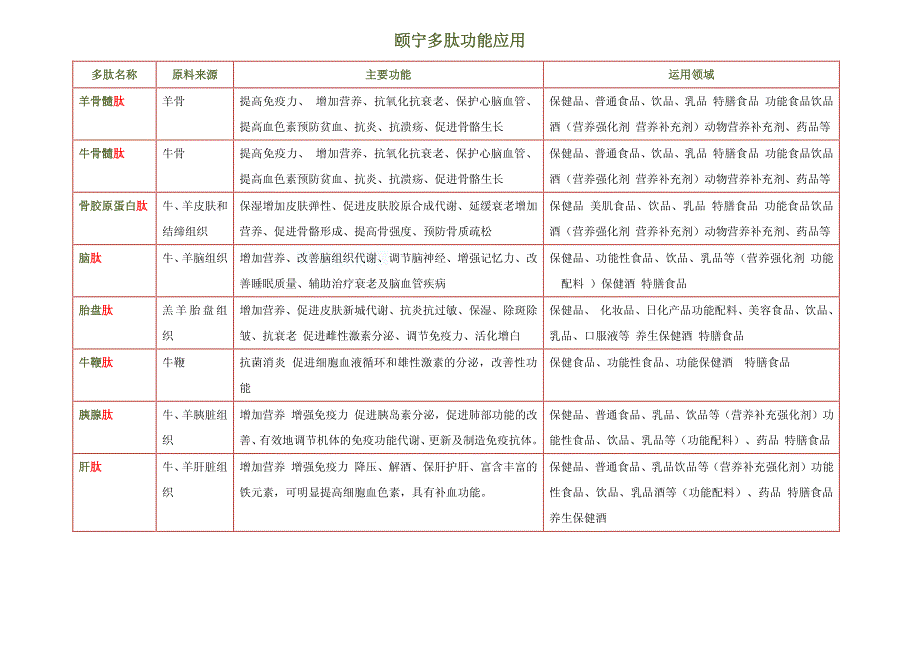 鑫泰生物肽原料功能应用简表_第1页