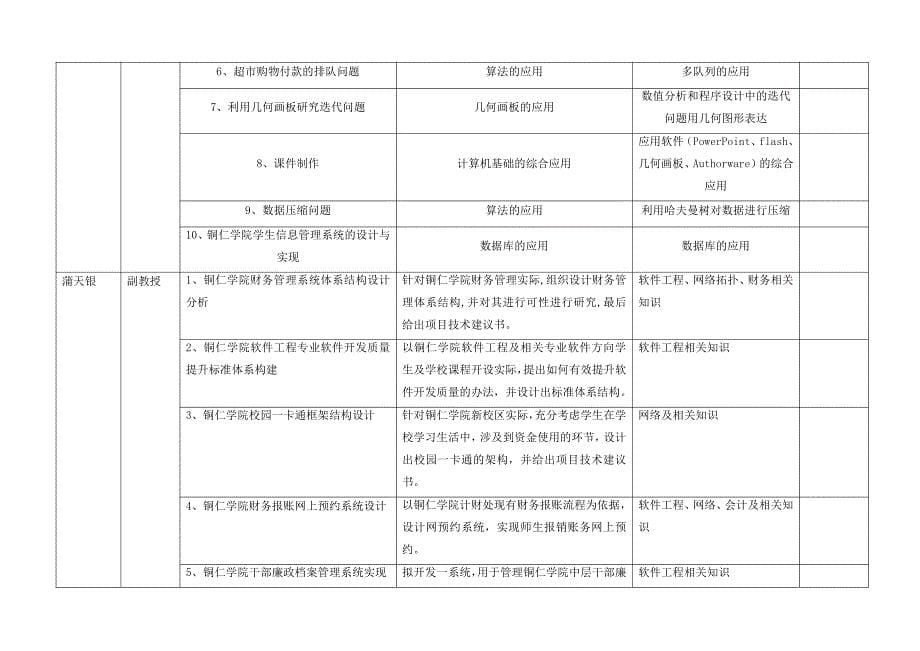 信息工程学院2015届毕业生毕业设计题目汇总表_第5页