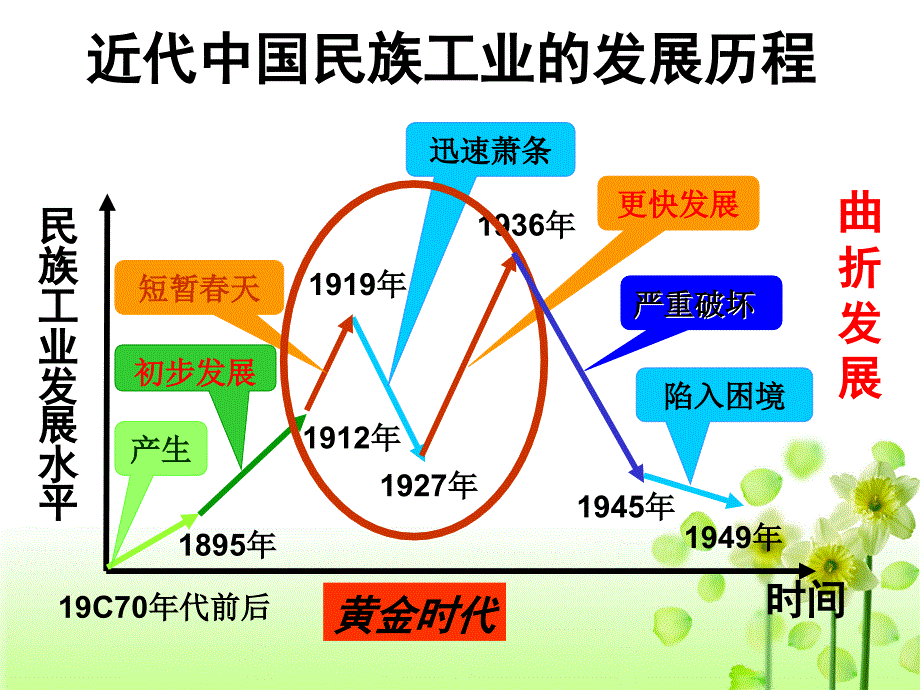 岳麓版高中历史必修二第11课《民国时期民族工业的初步发展》课件_第2页