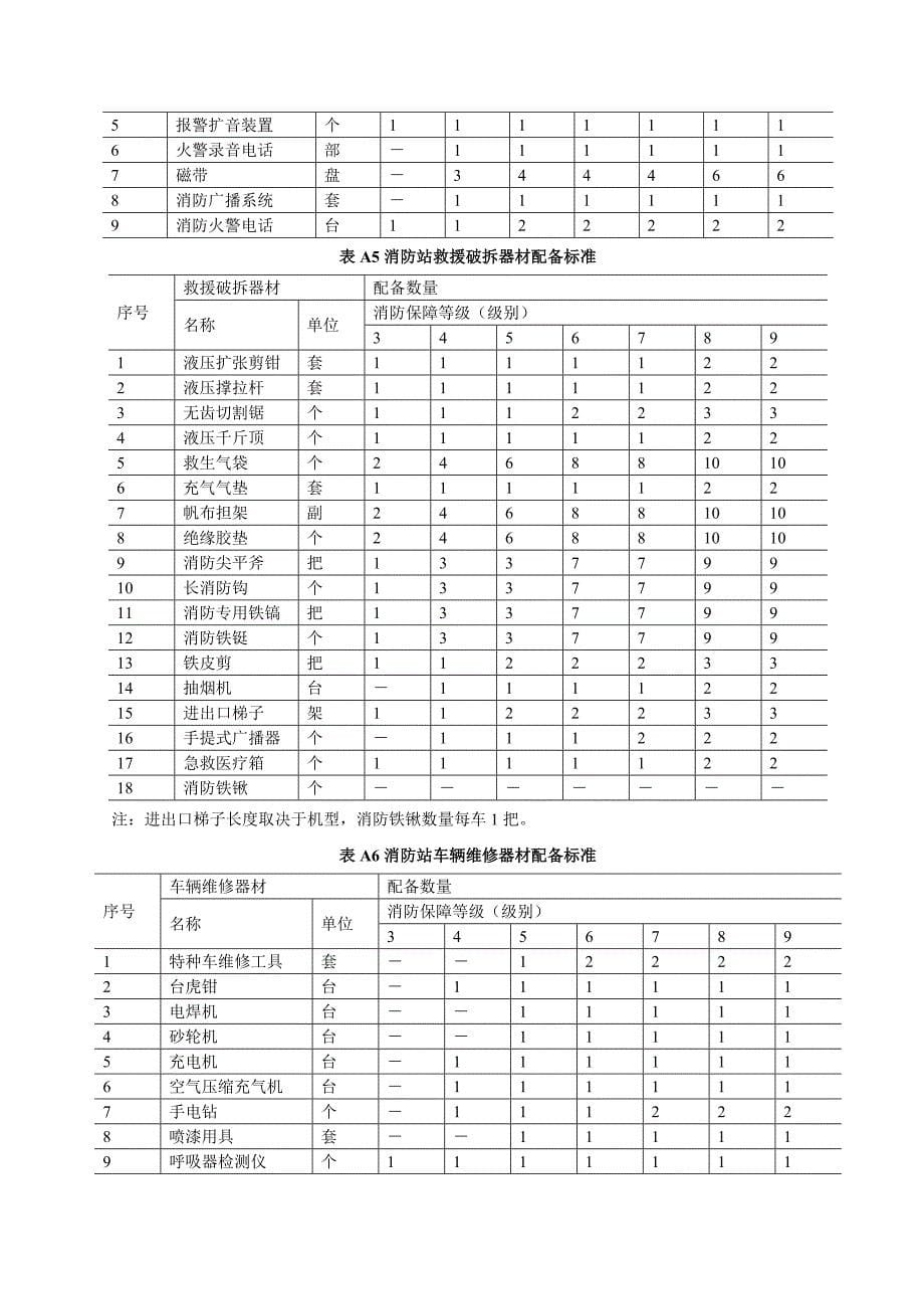 民用航空运输机场消防站装备配备  mh 7002-94_第5页