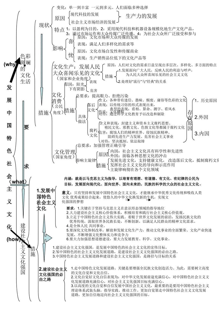 文化生活框架图(1)_第5页