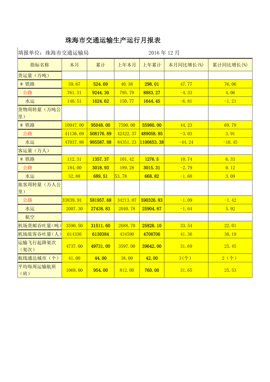 珠海市交通运输生产运行月报表_第1页