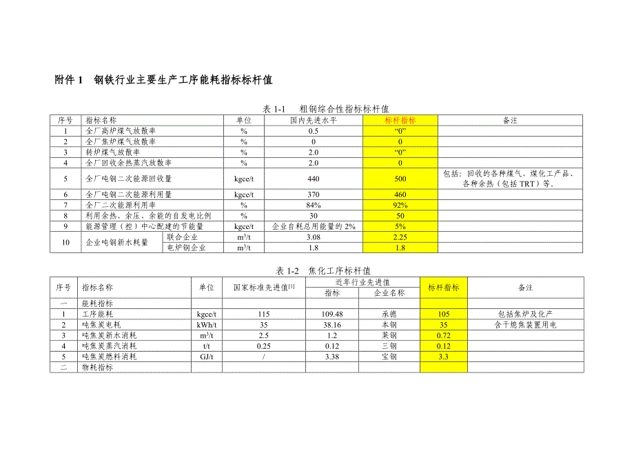 钢铁行业主要生产工序能耗指标标杆值_第1页