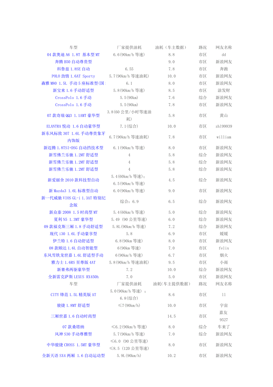 汽车油耗奥迪A468 本田  标致 206 307 东风日产 雪铁龙  起亚 东南三菱 广汽丰田 广州本田油耗_第1页