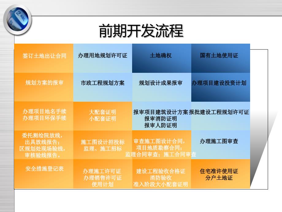 天津房地产开发流程_第2页