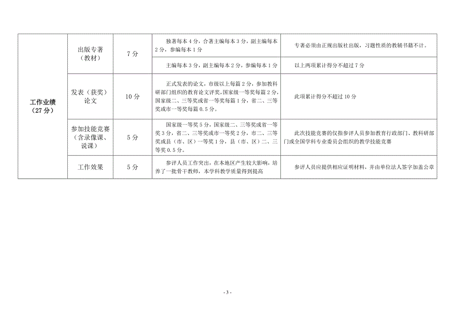 黄石市教科研人员职称（职务）评审量化评分标准_第3页