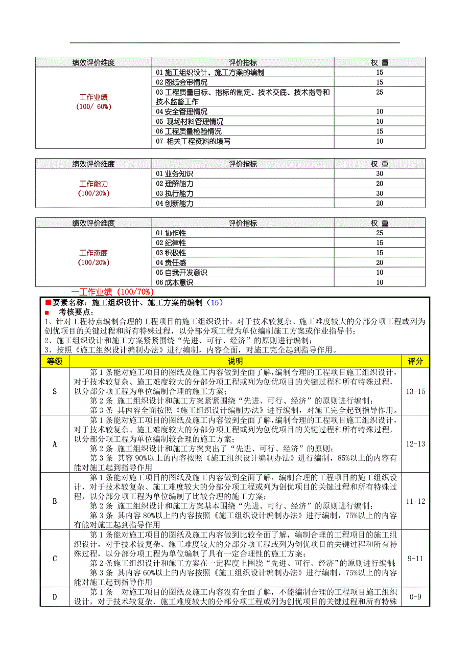 工程部技术负责人绩效考核_第3页