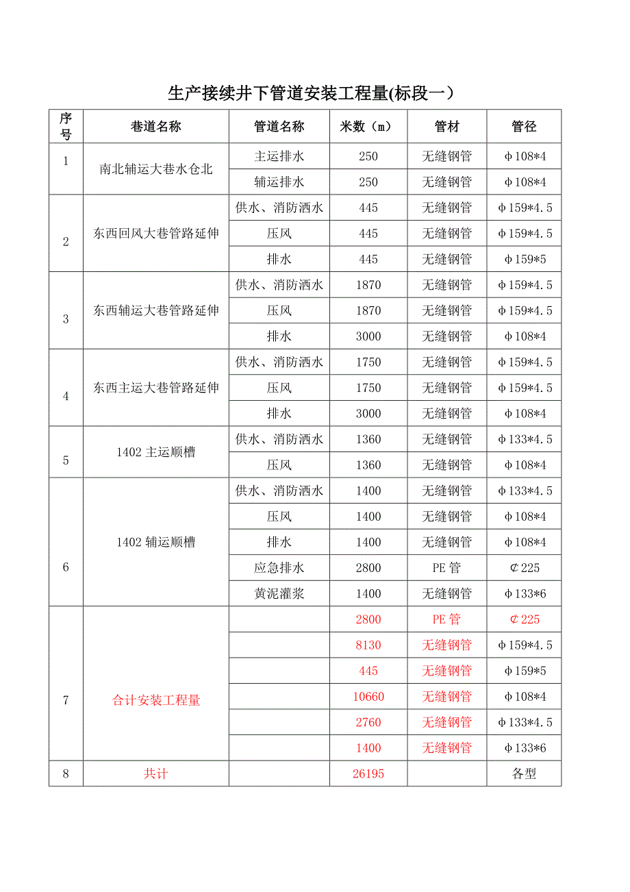 生产接续井下管道安装工程量（标段一）_第1页