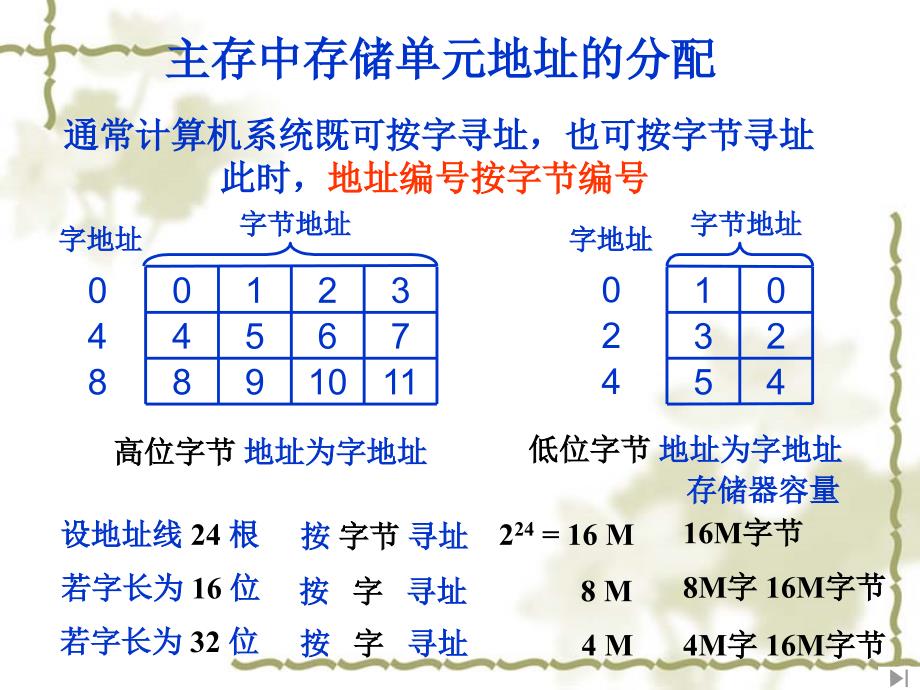 计算机组成原理第4章第三讲_第3页