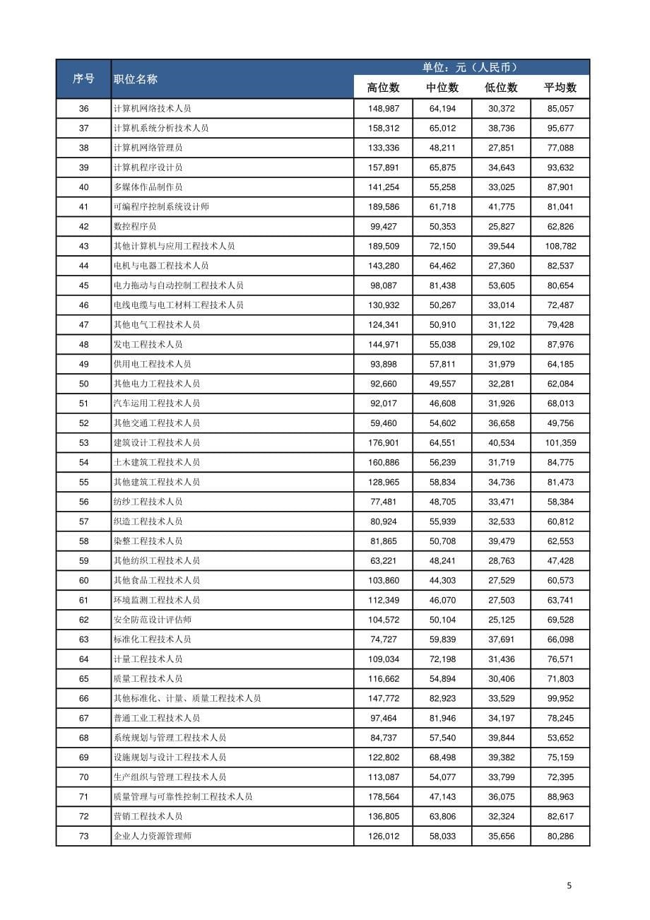 东莞薪酬报告_第5页