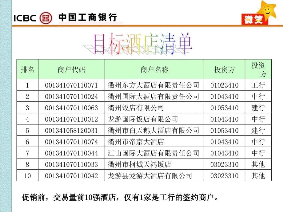 银行卡成功营销案例分享_第5页