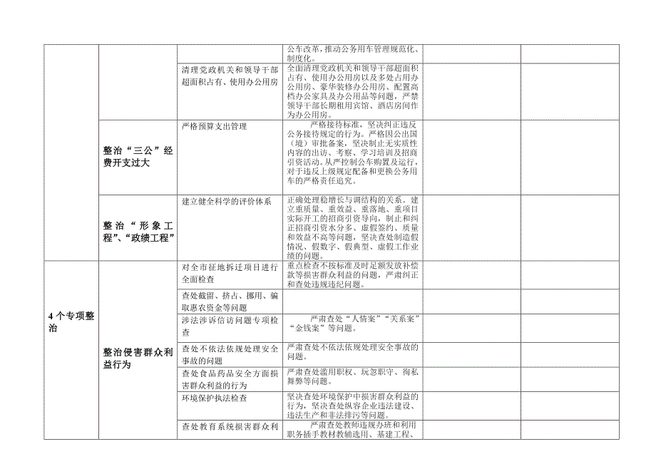 突出问题专项整治检查表_第3页