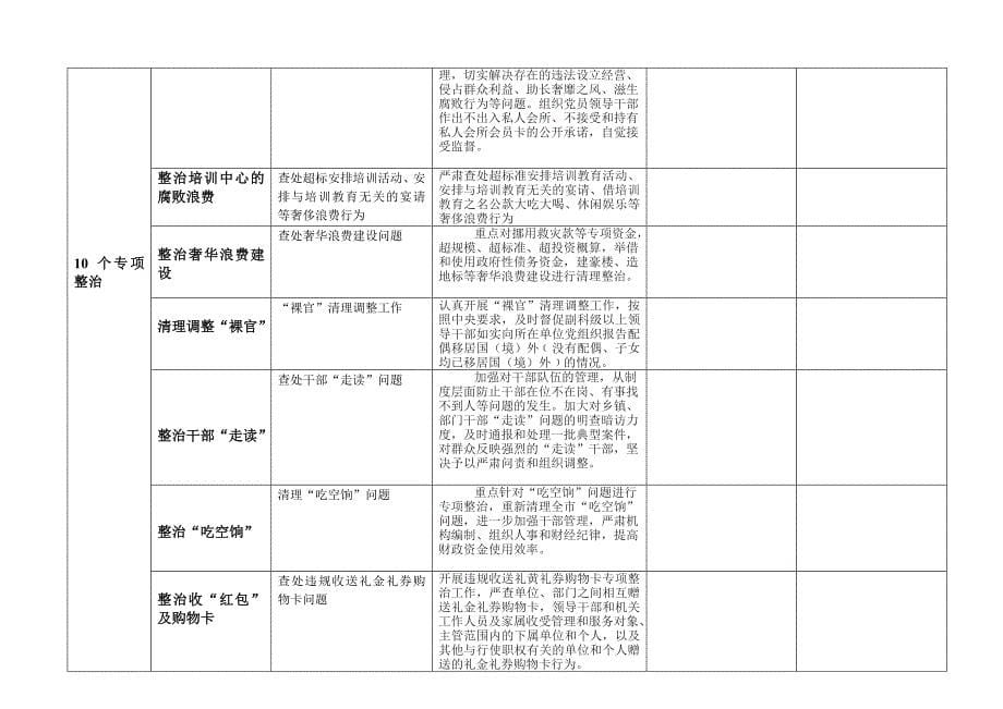 突出问题专项整治检查表_第5页