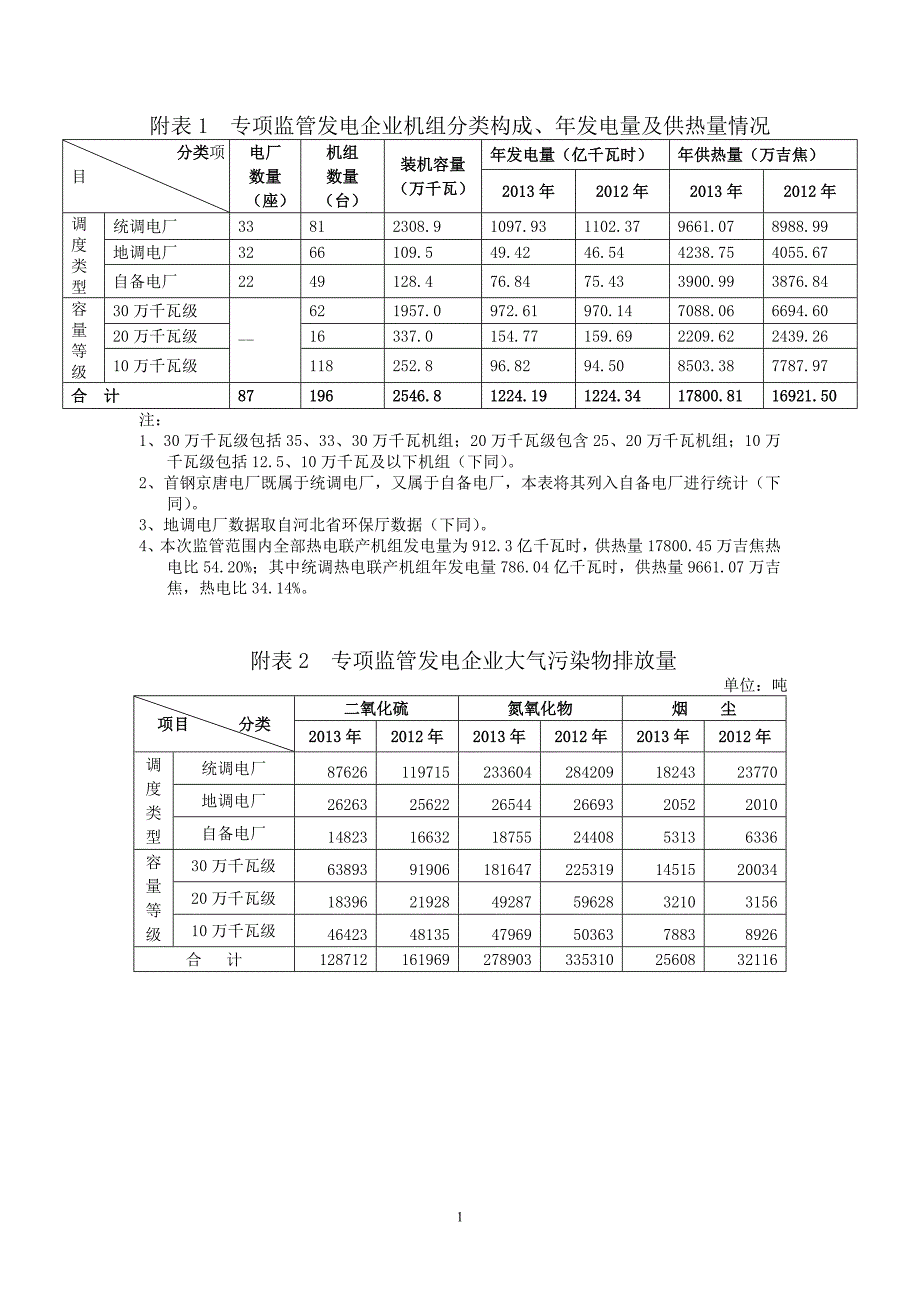 附表1专项监管发电企业机组分类构成、年发电量及供热量情况_第1页