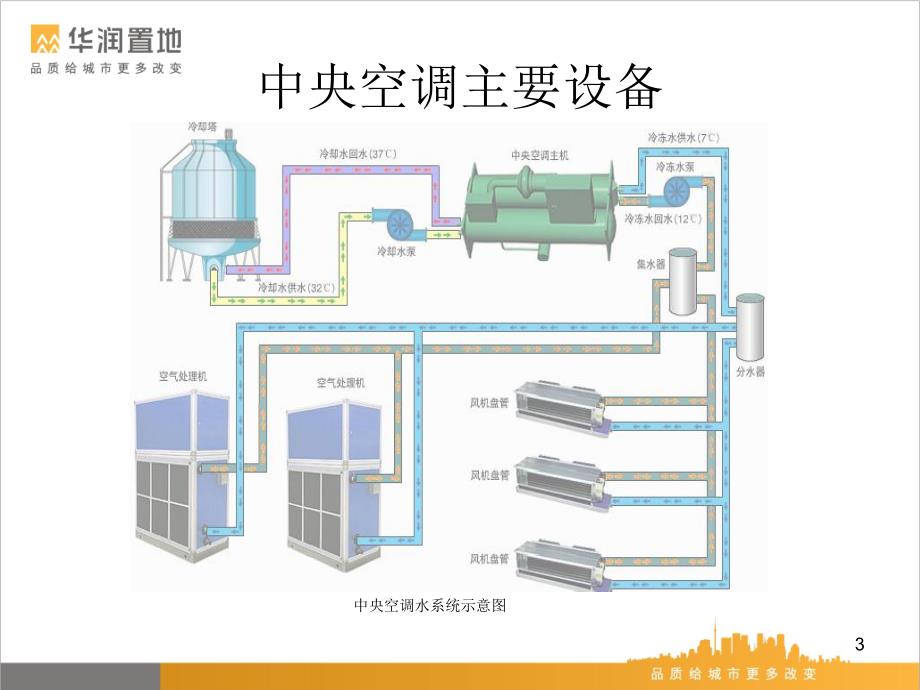 中央空调运行管理培训_第3页