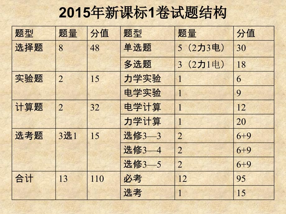 全国新课标卷物理试题分析_第2页