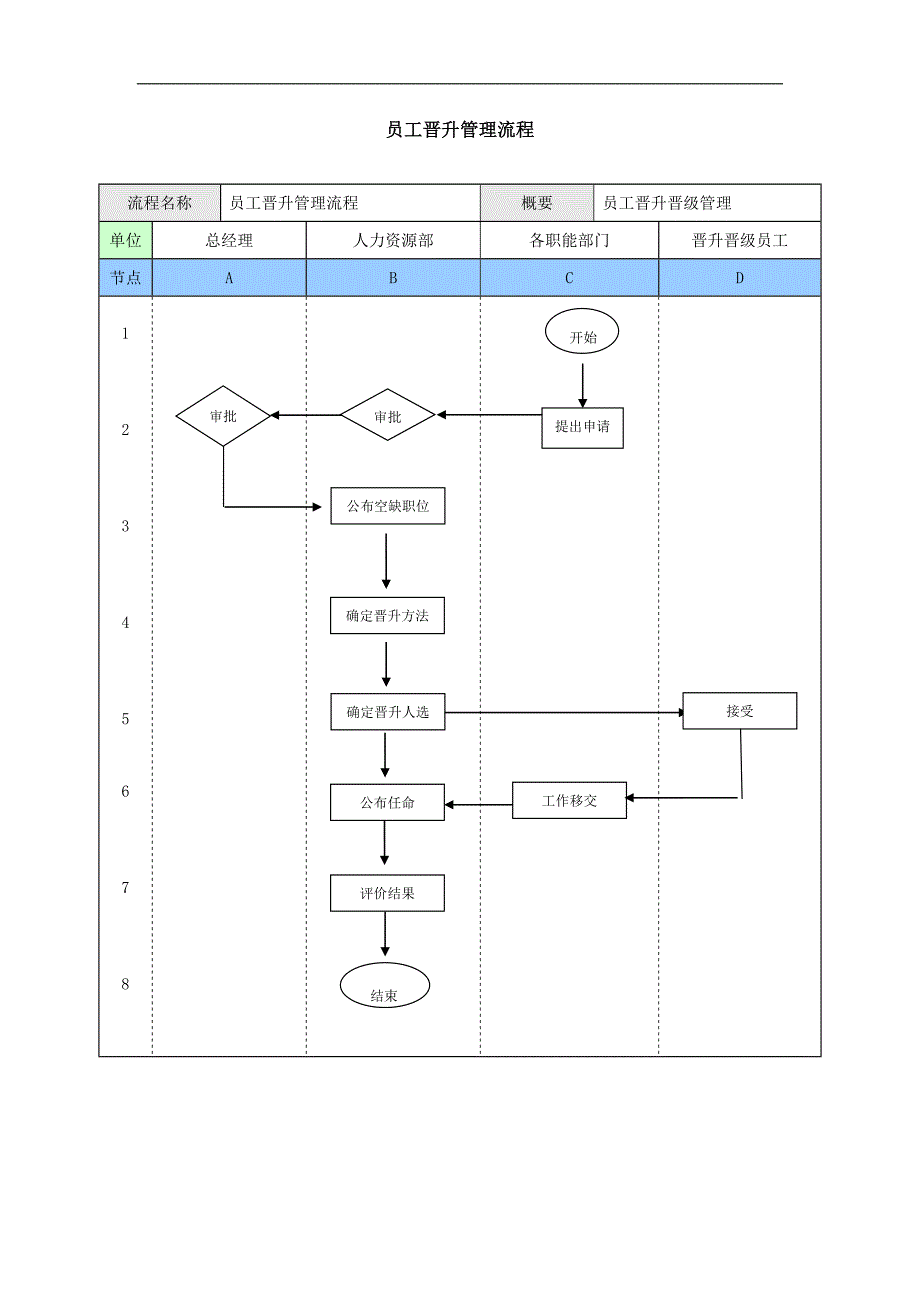 xx装饰员工晋升管理流程_第1页