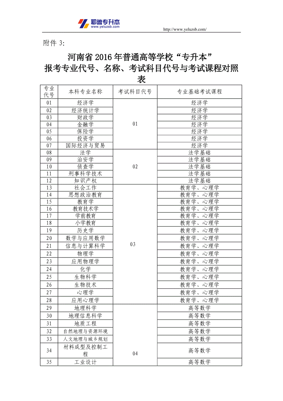 河南省2016年普通高等学校“专升本”报考专业代号、名称、考试科目代号与考试课程对照表_第1页