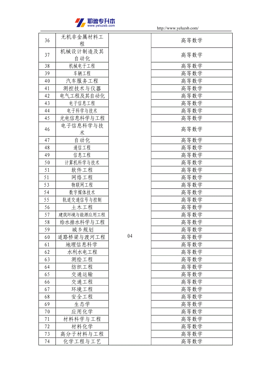 河南省2016年普通高等学校“专升本”报考专业代号、名称、考试科目代号与考试课程对照表_第2页