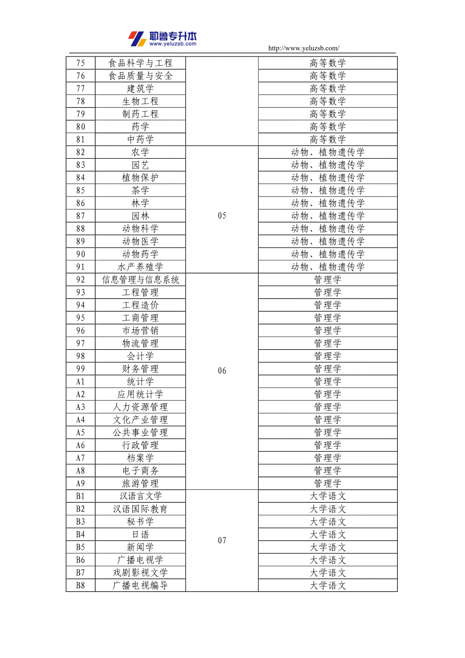 河南省2016年普通高等学校“专升本”报考专业代号、名称、考试科目代号与考试课程对照表_第3页