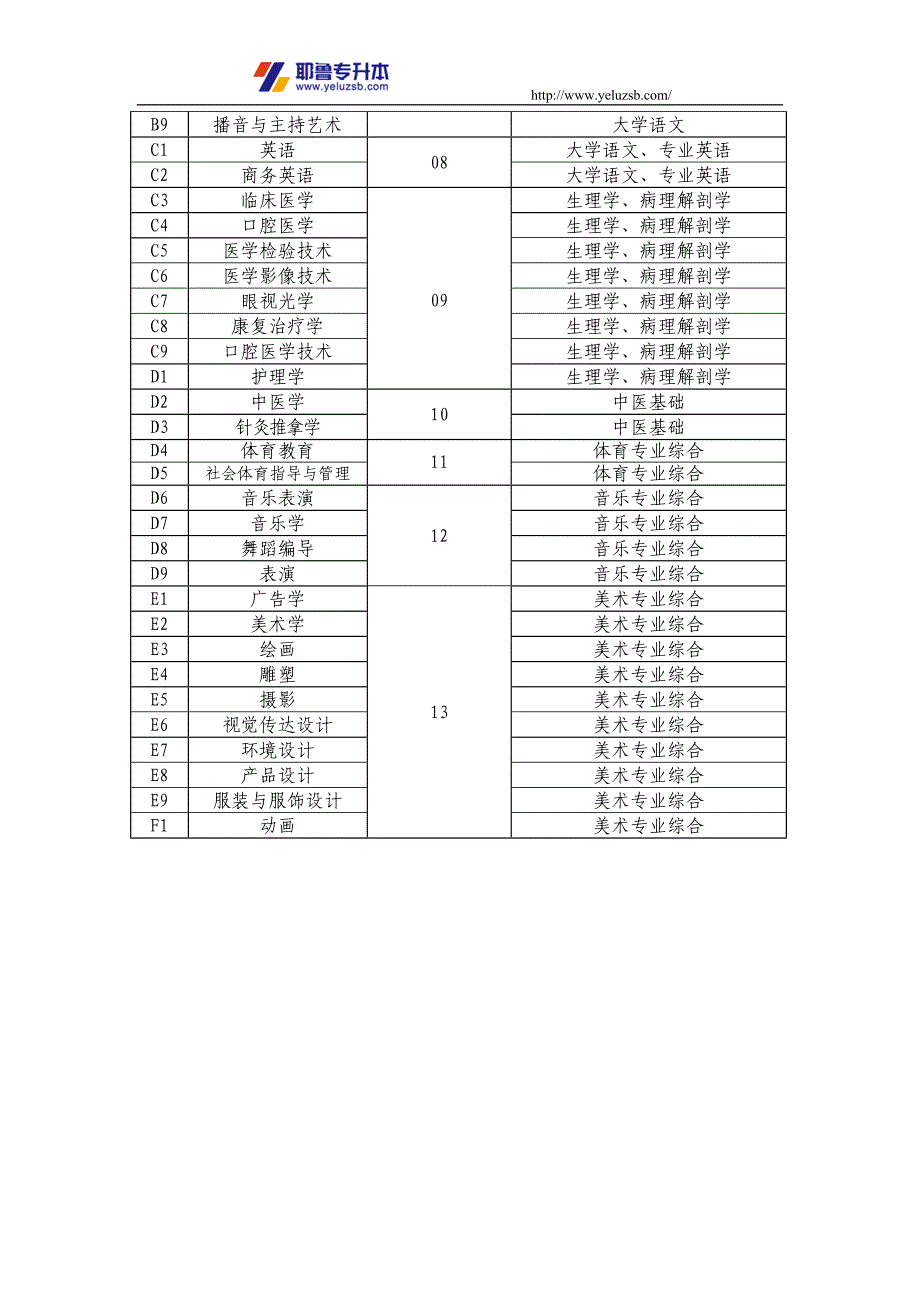 河南省2016年普通高等学校“专升本”报考专业代号、名称、考试科目代号与考试课程对照表_第4页