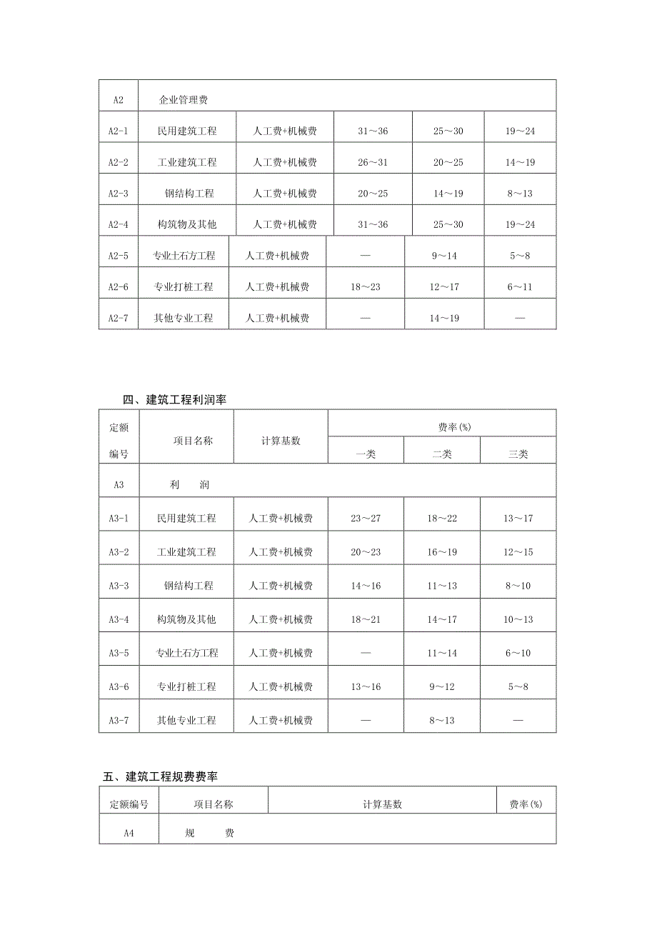 最新最全安徽建设工程清单计价取费费率_第2页