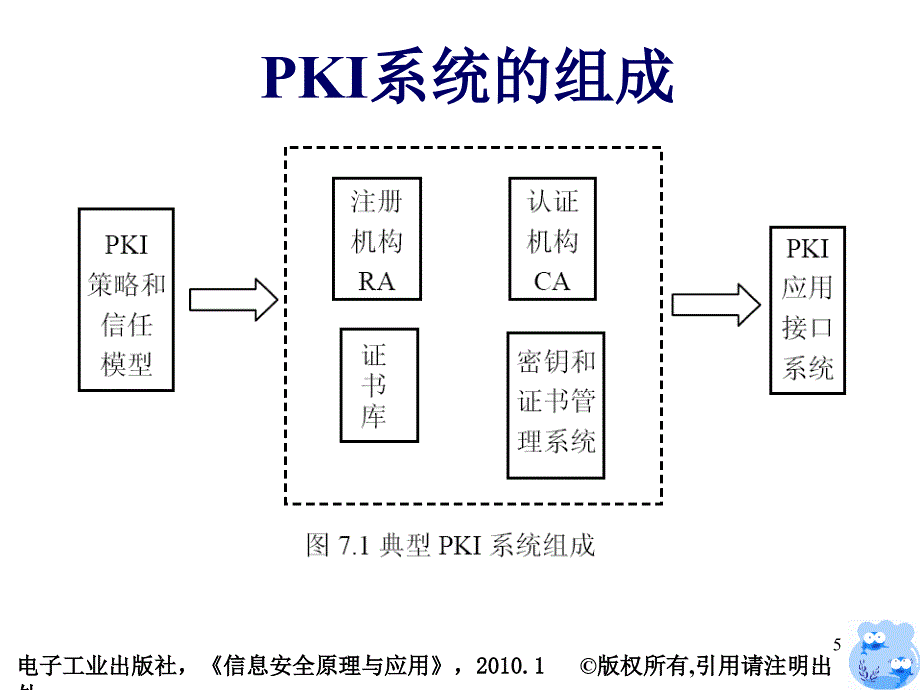 信息安全公开密钥管理_第5页