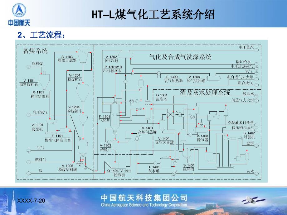 ht-l航天炉煤气化工艺培训讲义_第3页