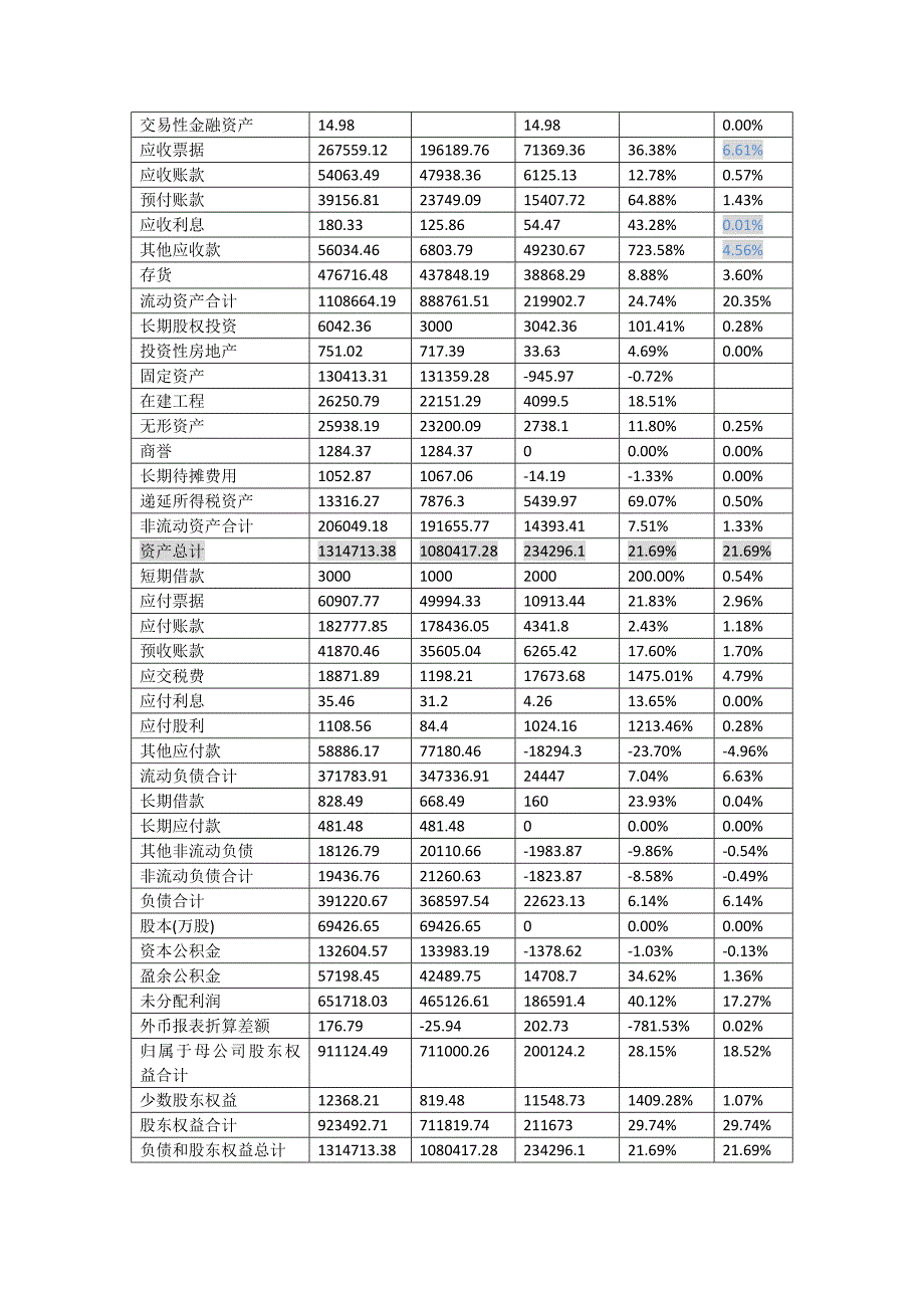 财务分析作业-云南白药2013年财务报表分析 (2)_第3页