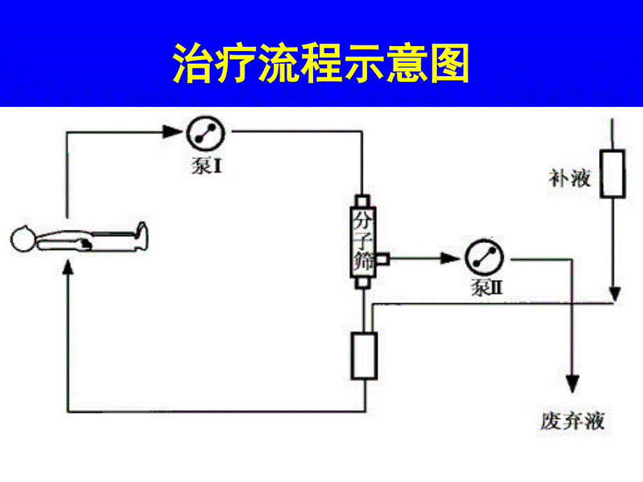 血浆置换的原理和实施培训讲义_第4页