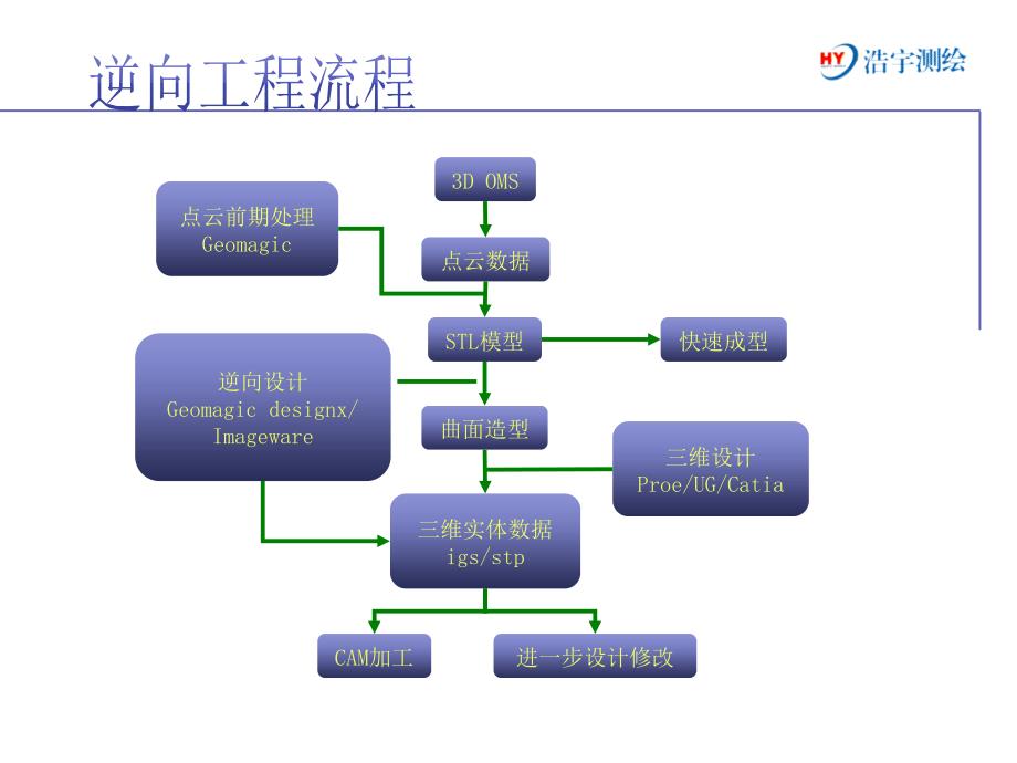 三维激光扫描----逆向_第4页