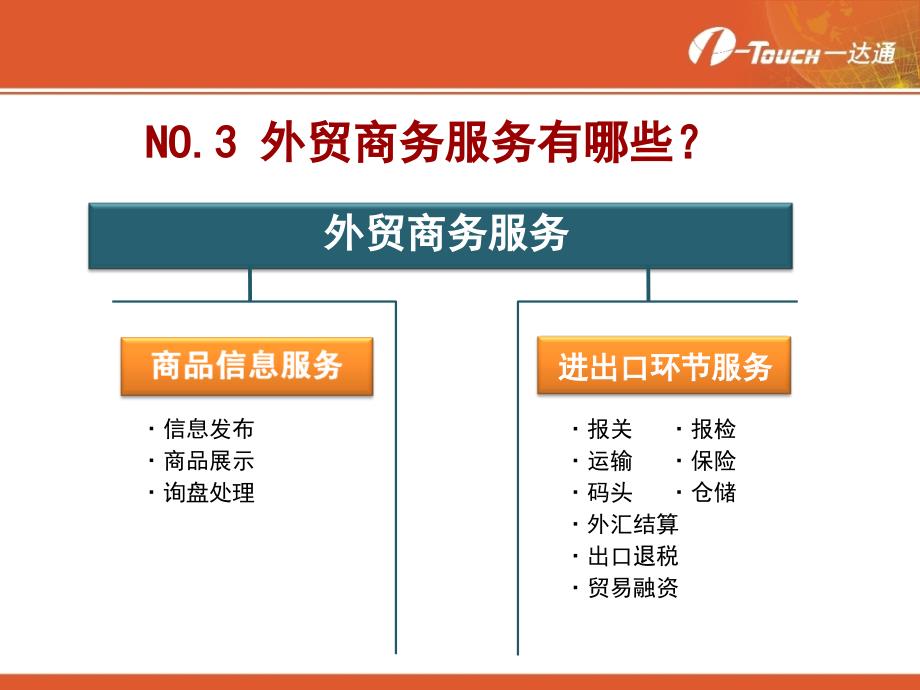 不断刷新电子商务的深入应用.一达通.魏强_第4页