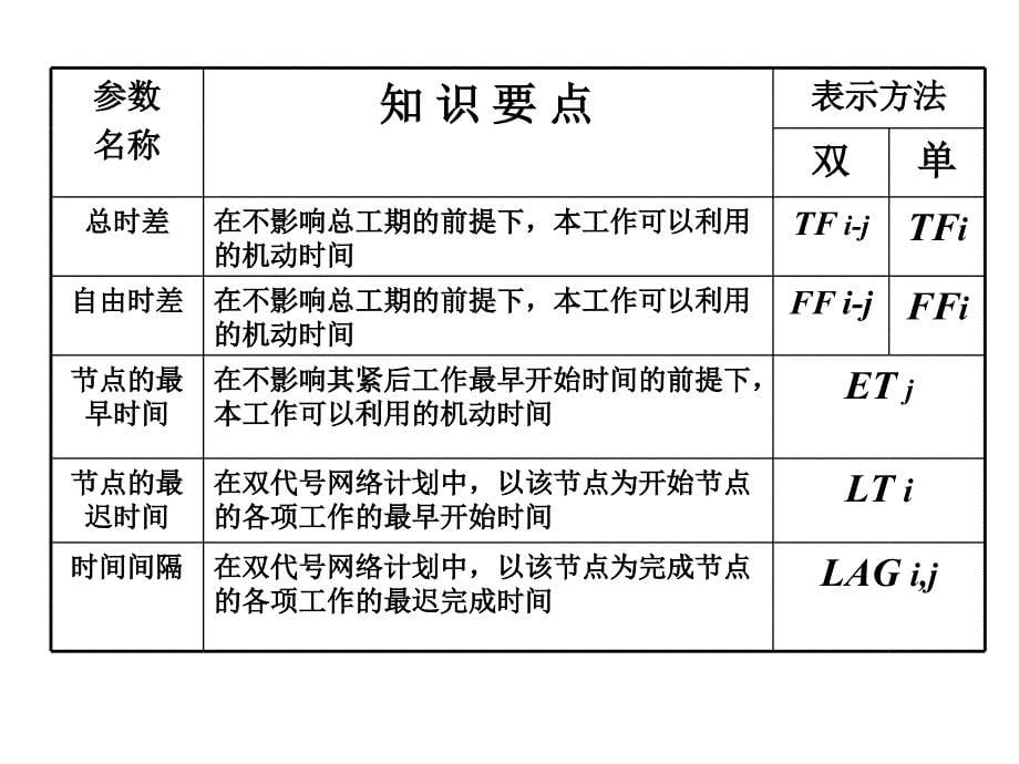 网络计划技术基本概念(表)_第5页