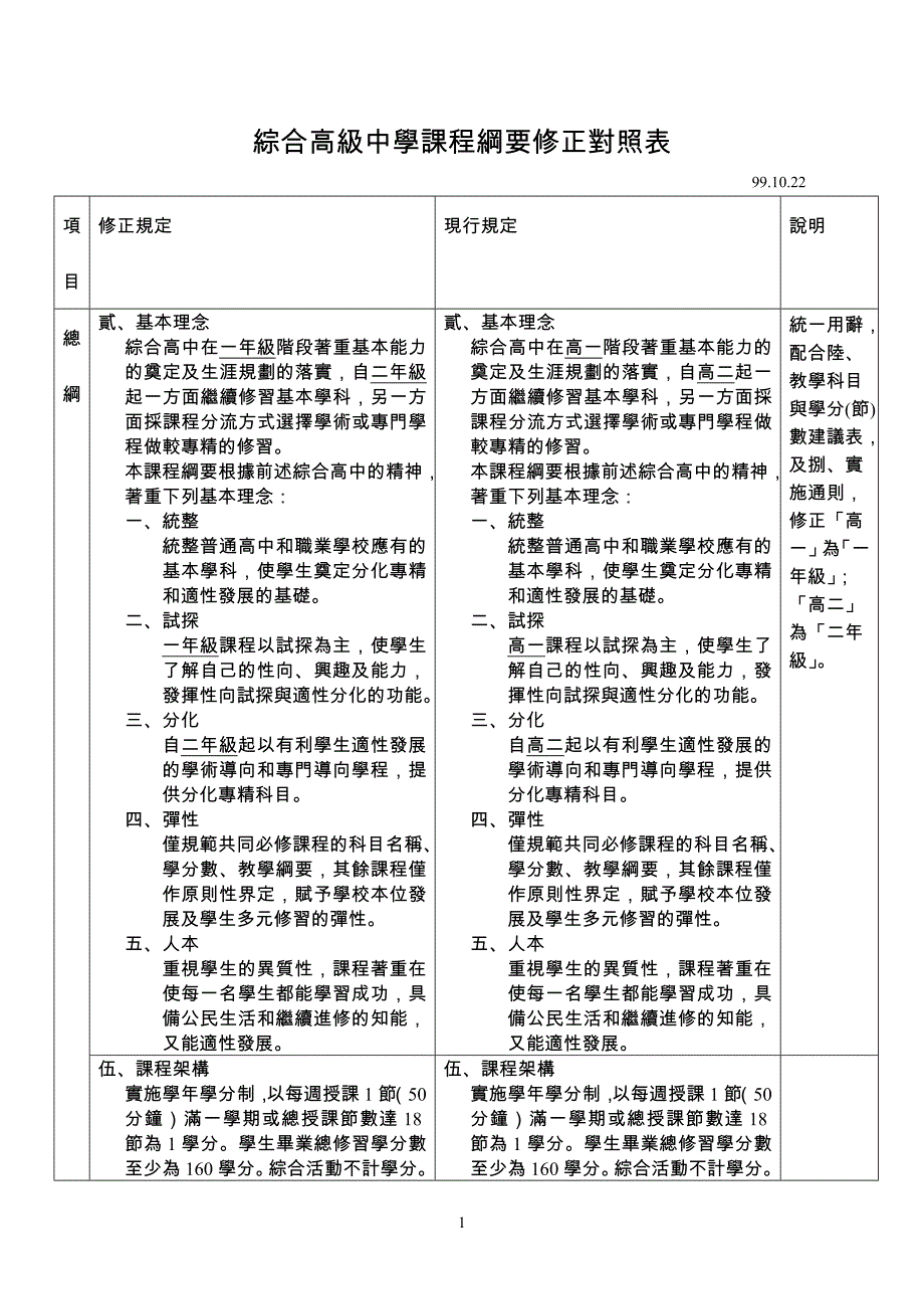 综合高级中学课程纲要修正对照表_第1页